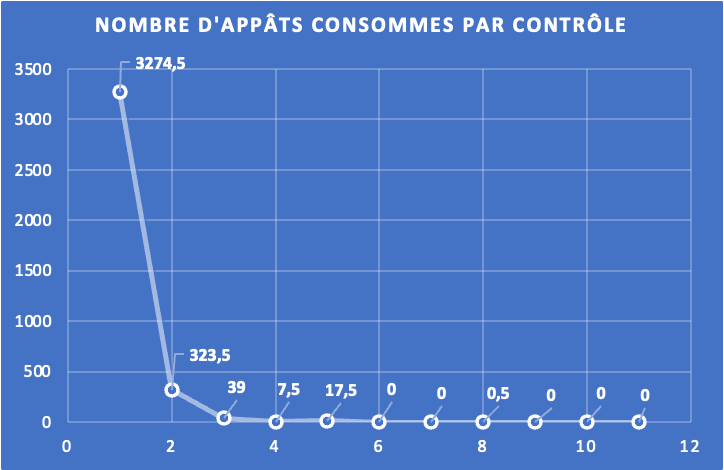 Courbe relative au nombre d’appâts consommés par contrôle sur l’îlet Chancel